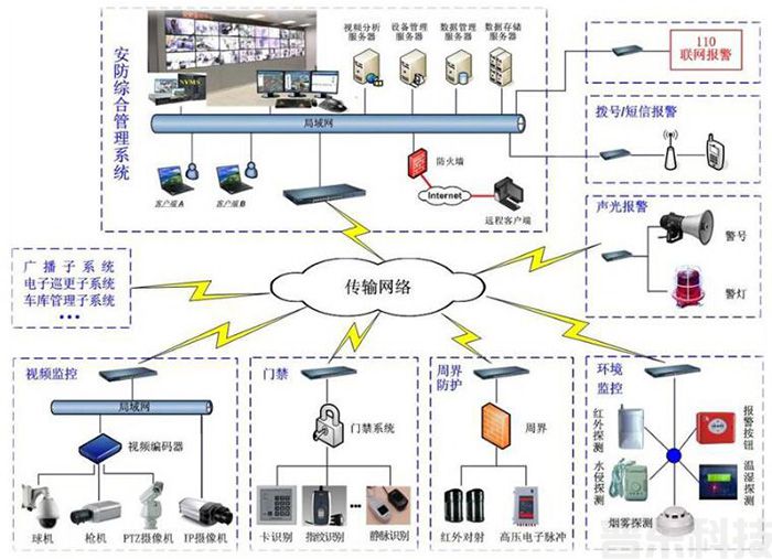 综合安防系统结构图