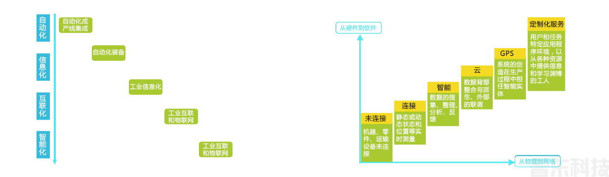 制造业智能化进程、智能制造落地节奏