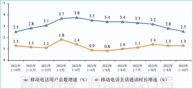 工信部：1-10月电信业务收入累计完成13215亿元，同比增长8%(图6)